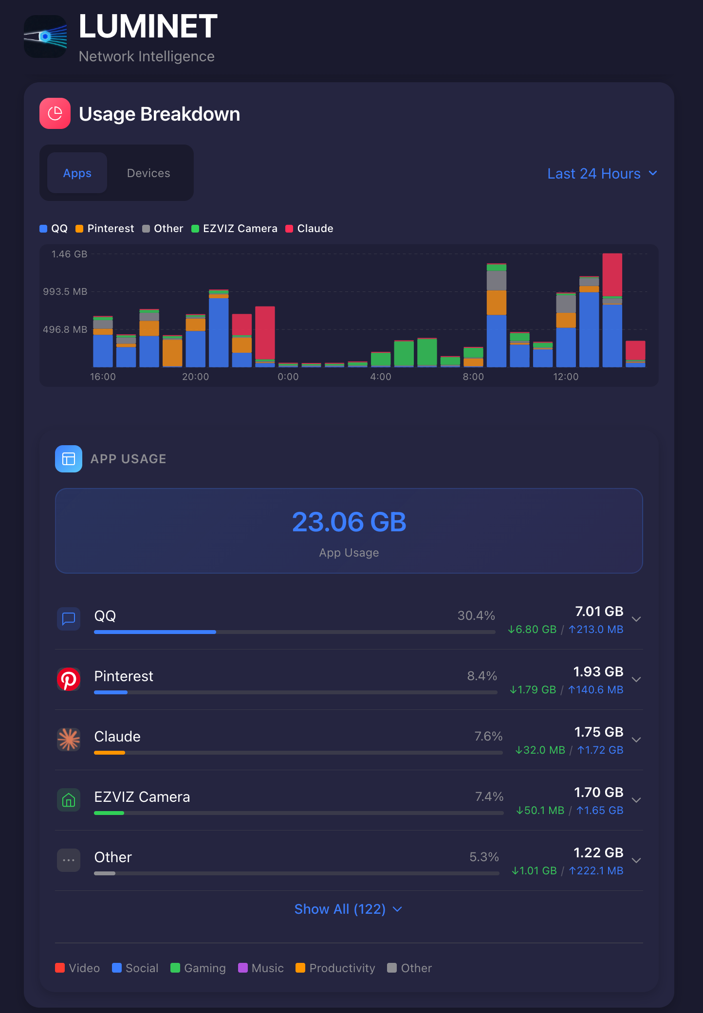 Luminet - Usage Breakdown